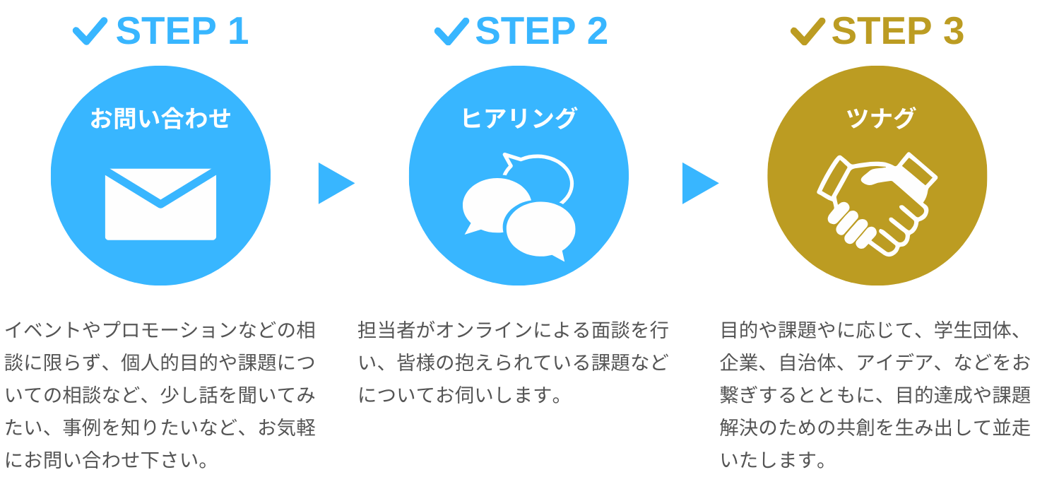 お問い合わせステップ